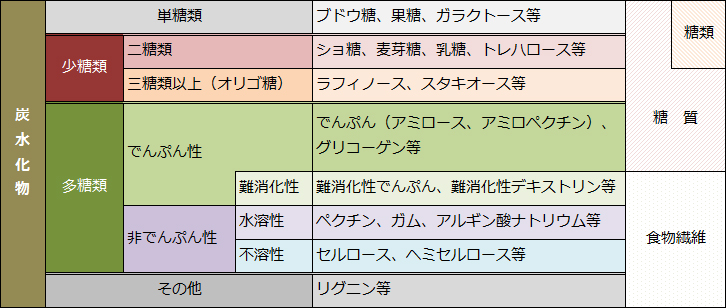 日本食品標準成分表上の炭水化物を構成する成分