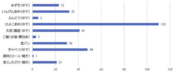 豆類と代表的食品の葉酸の含有量（可食部１００ｇ当たり　単位：μｇ）グラフ