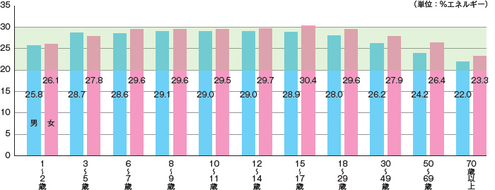 男女・年齢階層別の脂肪エネルギー比率の現状と目標量 グラフ