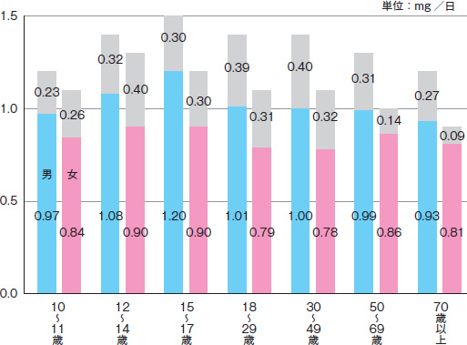 ビタミンB1の1人1日当たり摂取量（平均値）と推奨量 グラフ