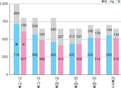 カルシウムの1人1日当たり摂取量（平均値）と推奨量 グラフ