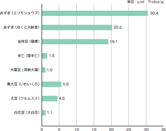 抗酸化活性 グラフ