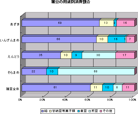 雑豆の用途別消費割合