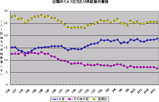 豆類の1人1日当たり供給量の推移