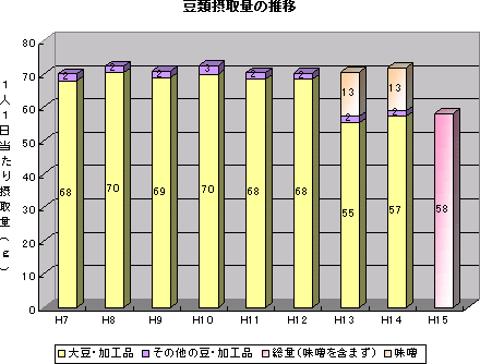 豆摂取量の推移