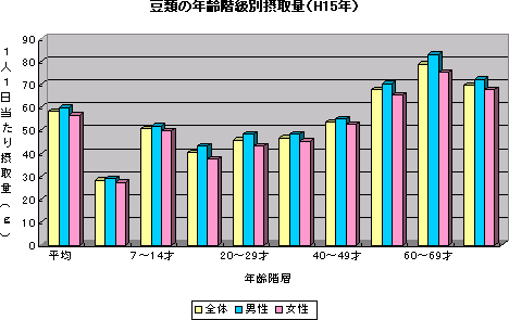 豆類の年齢階級別摂取量(H15年)