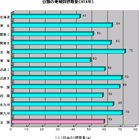 豆類の地域別摂取量(H14年)