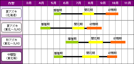 あずきの栽培方法 総論 公益財団法人 日本豆類協会